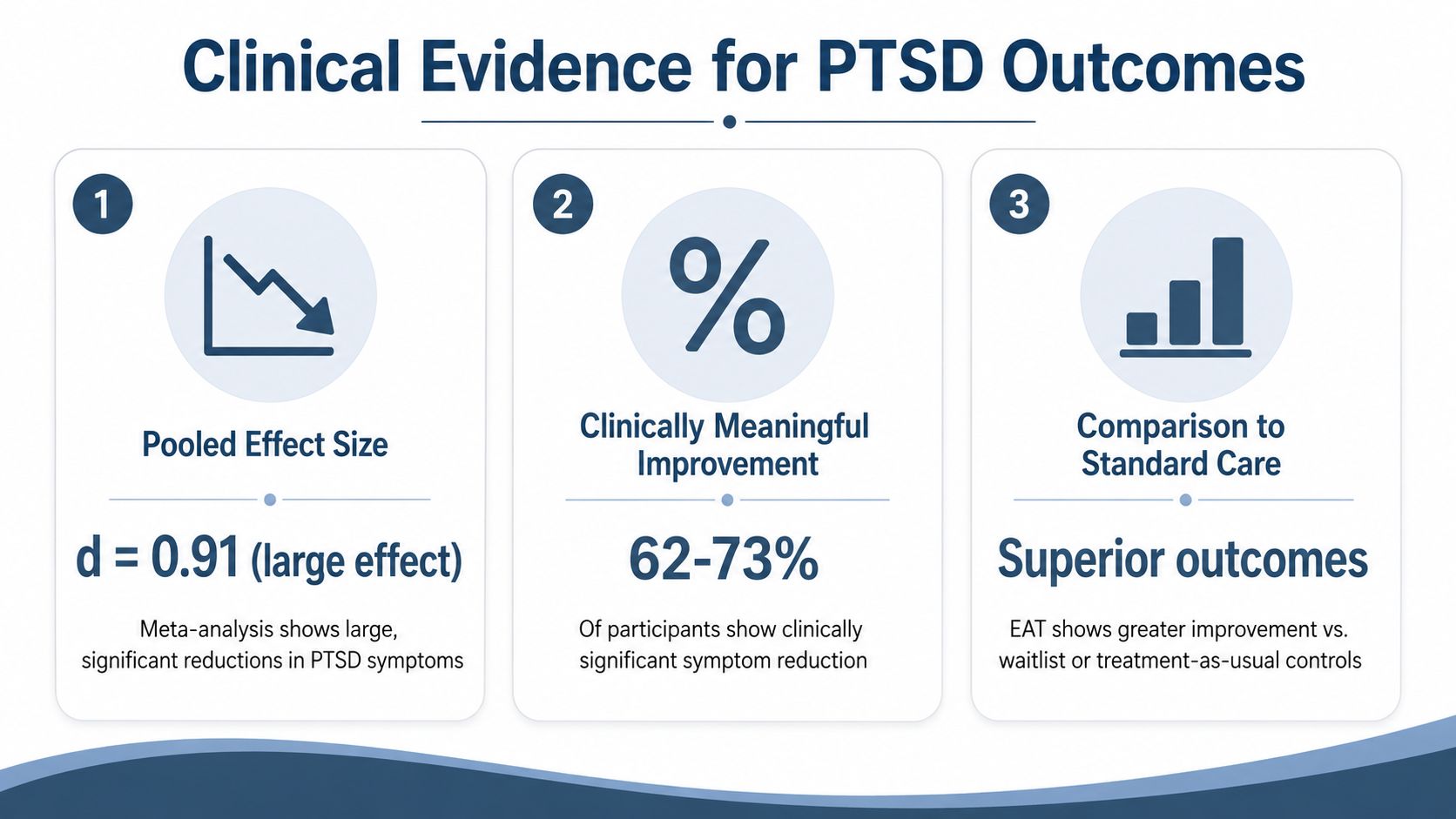 An infographic summarizing clinical evidence for PTSD treatment outcomes, showing large effect sizes and symptom reduction statistics.