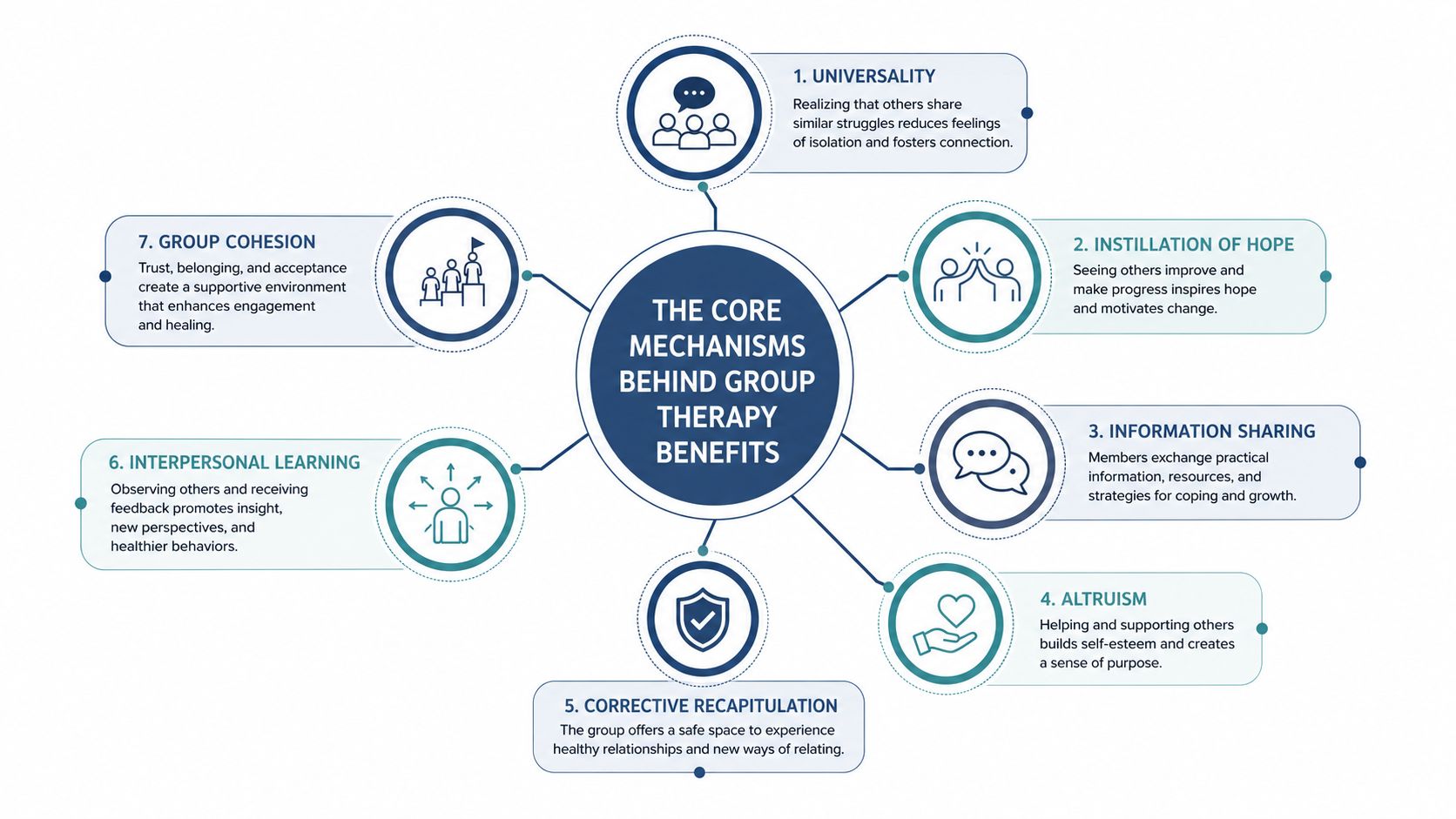 An infographic showing seven core therapeutic factors that explain the benefits of group therapy sessions.