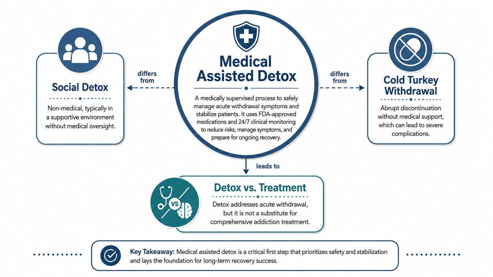 An infographic comparing medical assisted detox with social detox and cold turkey withdrawal, highlighting treatment distinctions.