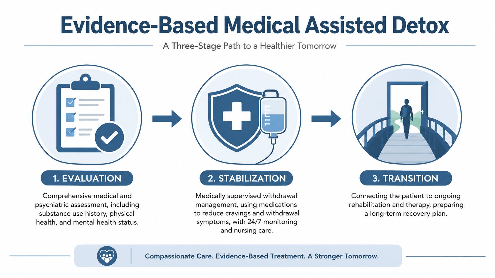 A diagram outlining a three-stage path to medical assisted detox including evaluation, stabilization, and transition phases.