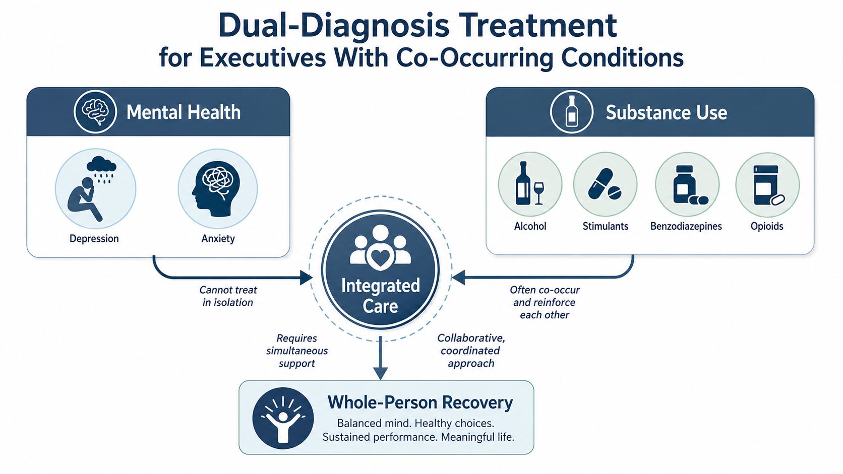 A diagram illustrating dual-diagnosis treatment, showing how mental health and substance use conditions require integrated care for recovery.