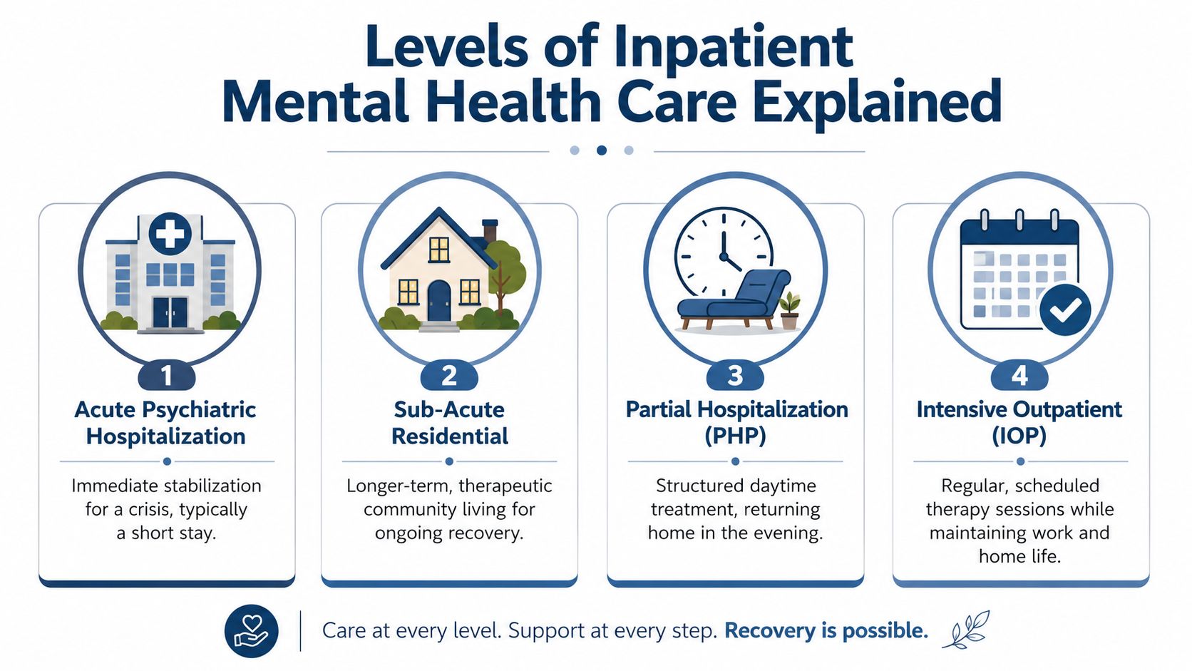 An infographic showing four levels of inpatient mental health care, ranging from hospitalizations to outpatient programs.