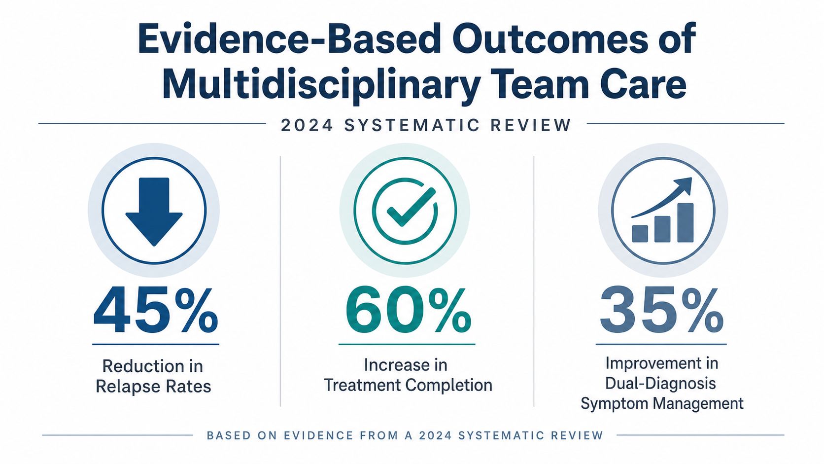 An infographic showing statistics for evidence-based outcomes of multidisciplinary team care, including reduced relapse, improved completion, and symptom management.