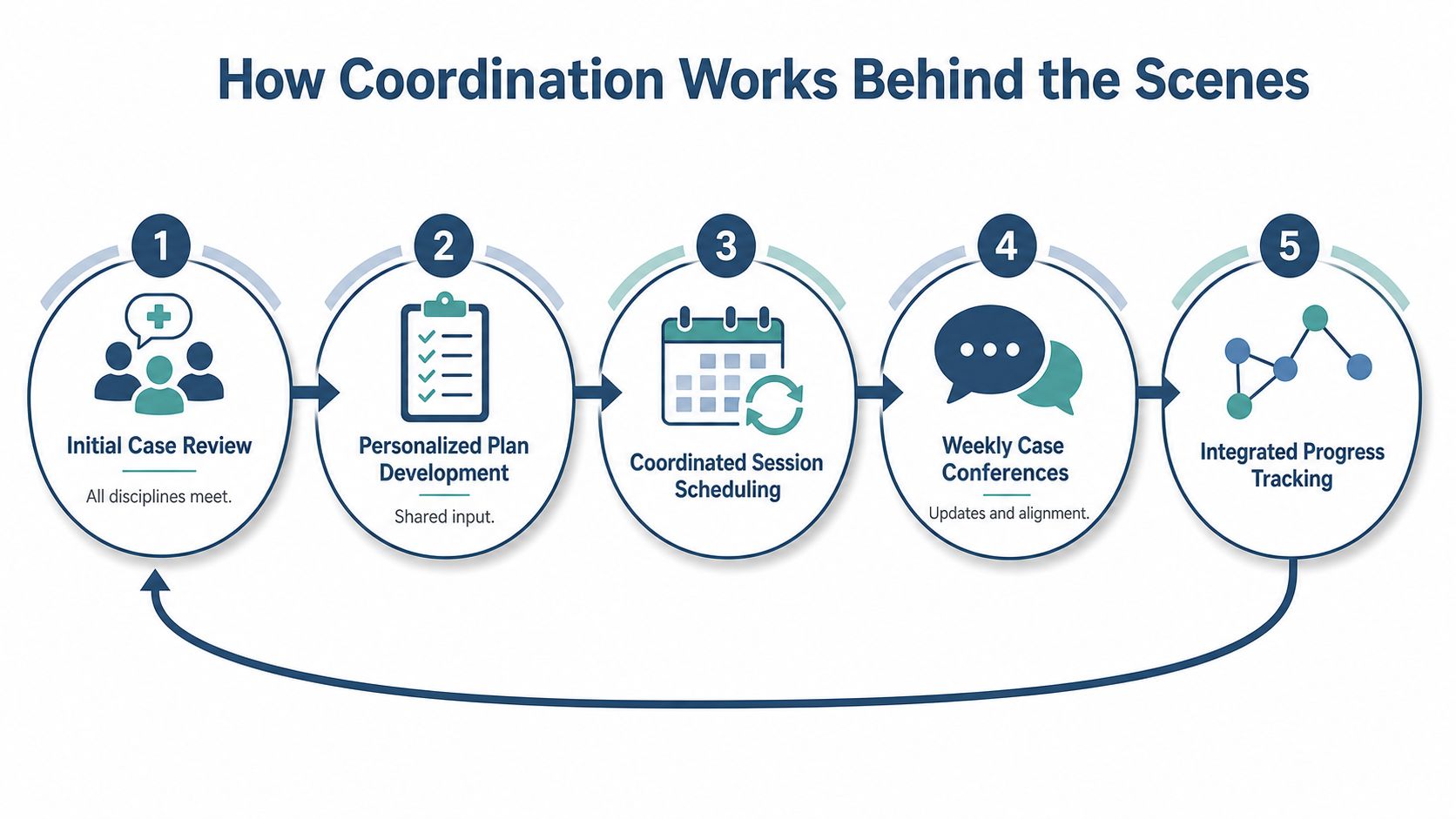 A five-step process diagram illustrating how a multidisciplinary team coordinates care for improved patient outcomes.