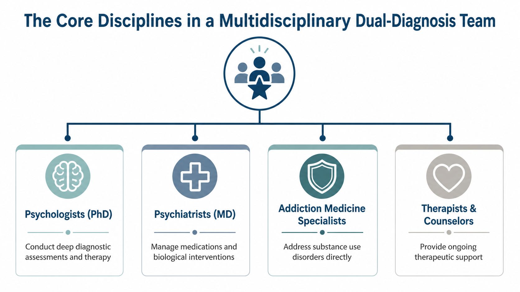 A chart showing the four core disciplines in a multidisciplinary dual-diagnosis team for mental health care.