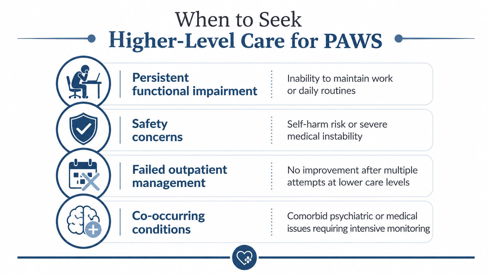 A guide listing four key indicators for when to seek higher-level care for post-acute withdrawal syndrome.