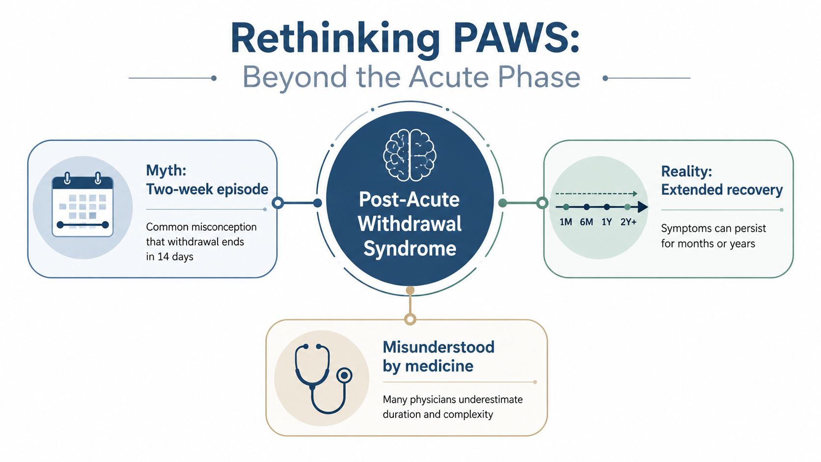 An infographic titled Rethinking PAWS explaining that Post-Acute Withdrawal Syndrome lasts longer than the typical two-week period.