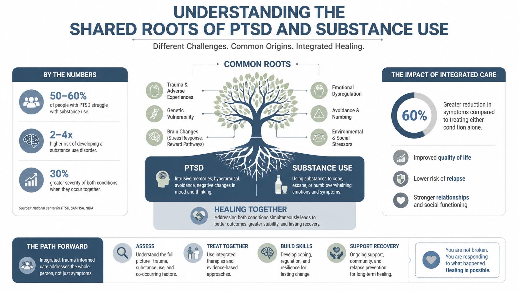 An infographic titled Understanding the Shared Roots of PTSD and Substance Use showing statistics and treatment approaches.