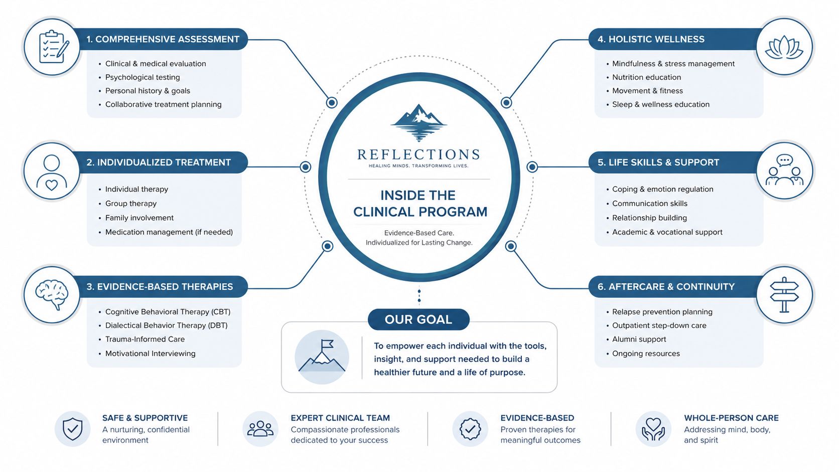 A diagram outlining the six-step clinical program for mental health treatment at Reflections luxury rehab facility.