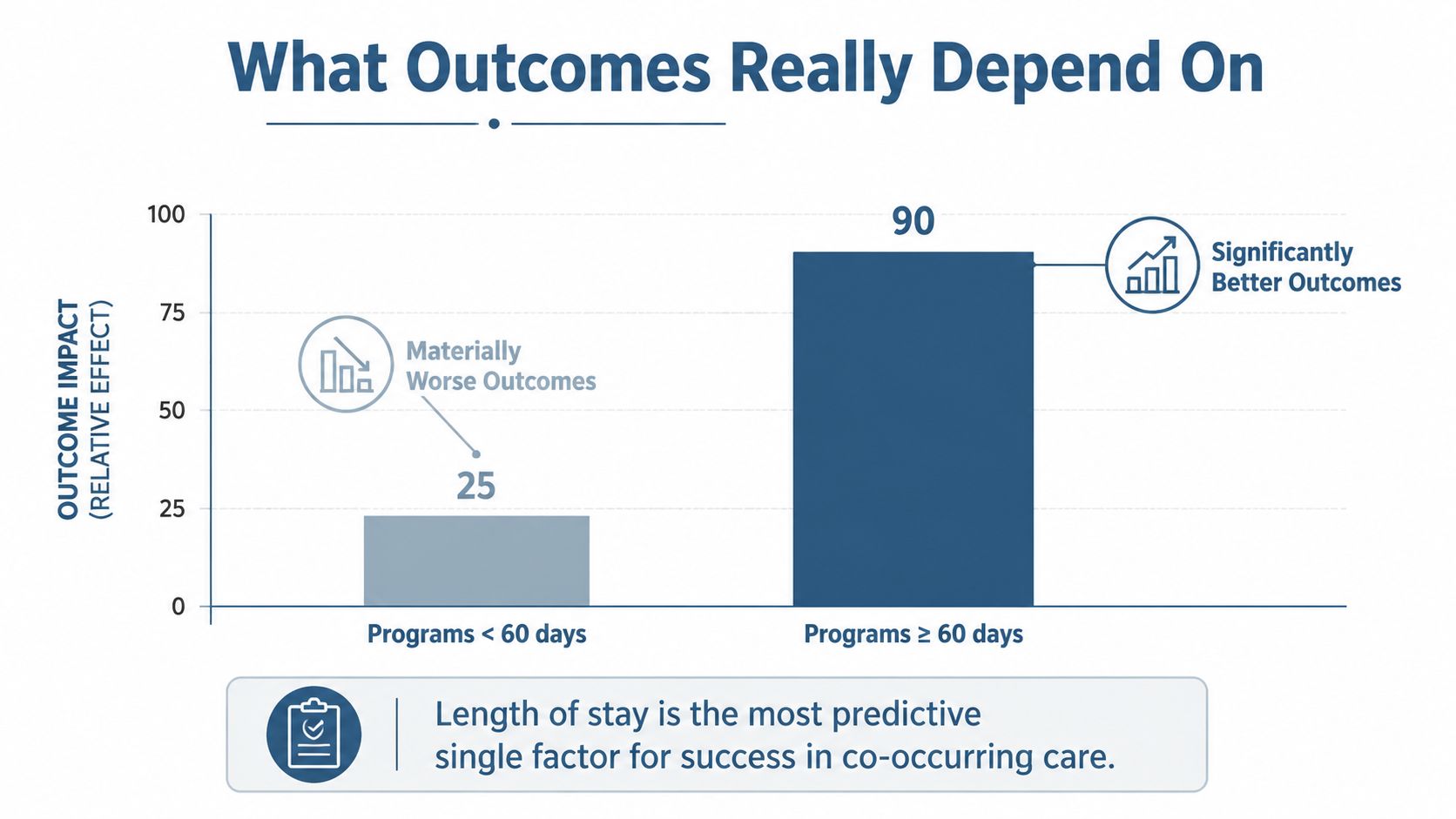 A bar chart comparing outcome impact between residential dual diagnosis treatment programs under and over sixty days.