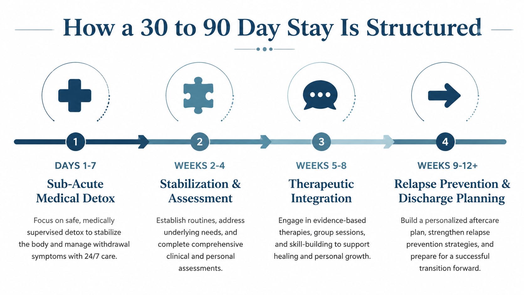 A timeline graphic showing the four stages of a 30 to 90 day residential dual diagnosis treatment program.