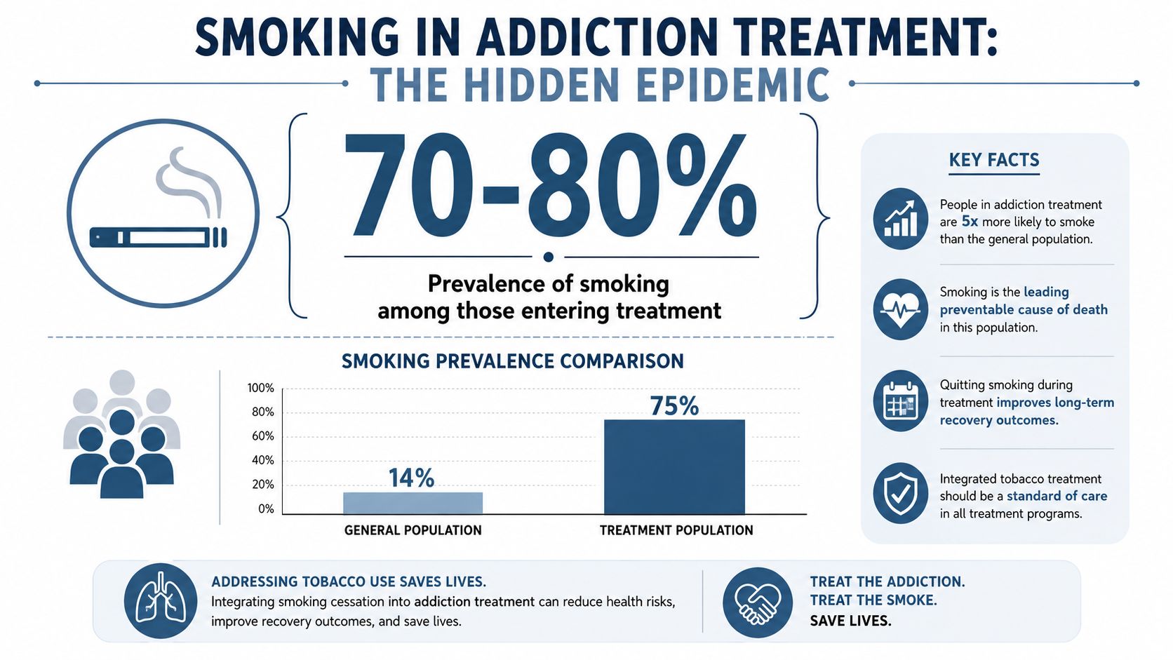 An infographic highlighting the high prevalence of smoking among individuals receiving addiction treatment compared to the general population.