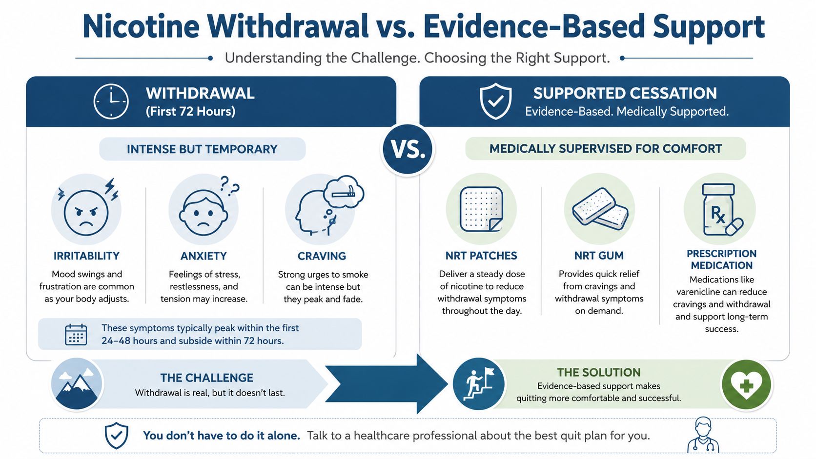 An infographic comparing nicotine withdrawal symptoms with evidence-based medical support options to help people quit smoking.