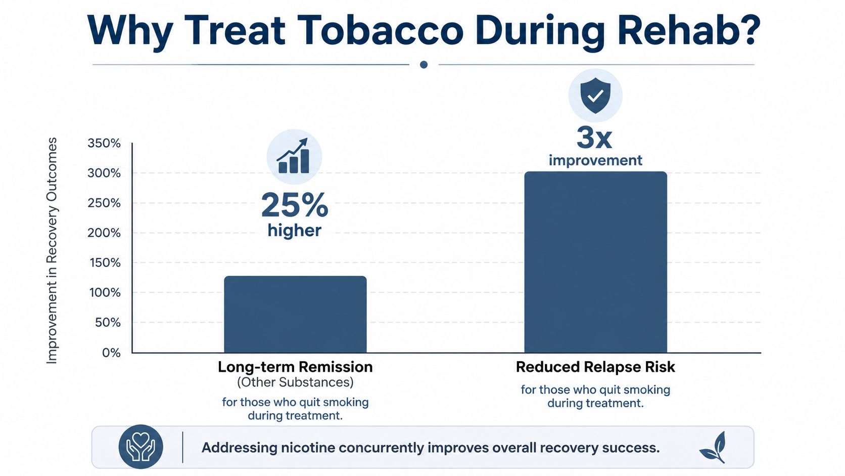 A chart showing how quitting smoking during rehab improves long-term remission and reduces substance relapse risks.