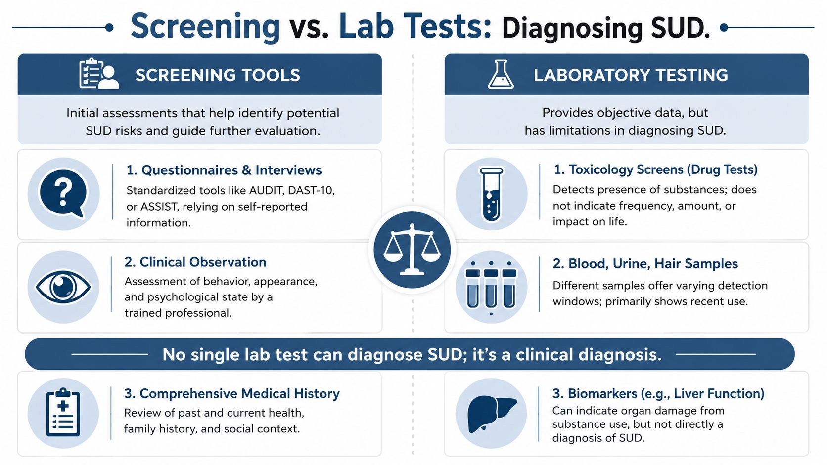 An infographic comparing clinical screening tools and laboratory testing methods for diagnosing substance use disorders in patients.
