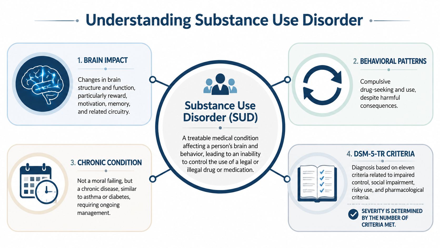 An infographic explaining substance use disorder, highlighting its impact on the brain, behavioral patterns, chronic nature, and diagnosis.