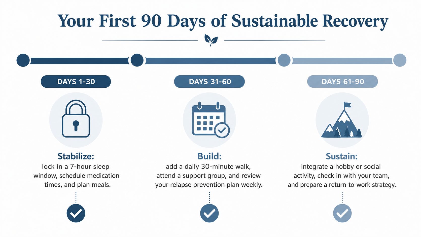 A 90-day recovery roadmap infographic with three phases: stabilize, build, and sustain for healthy living.