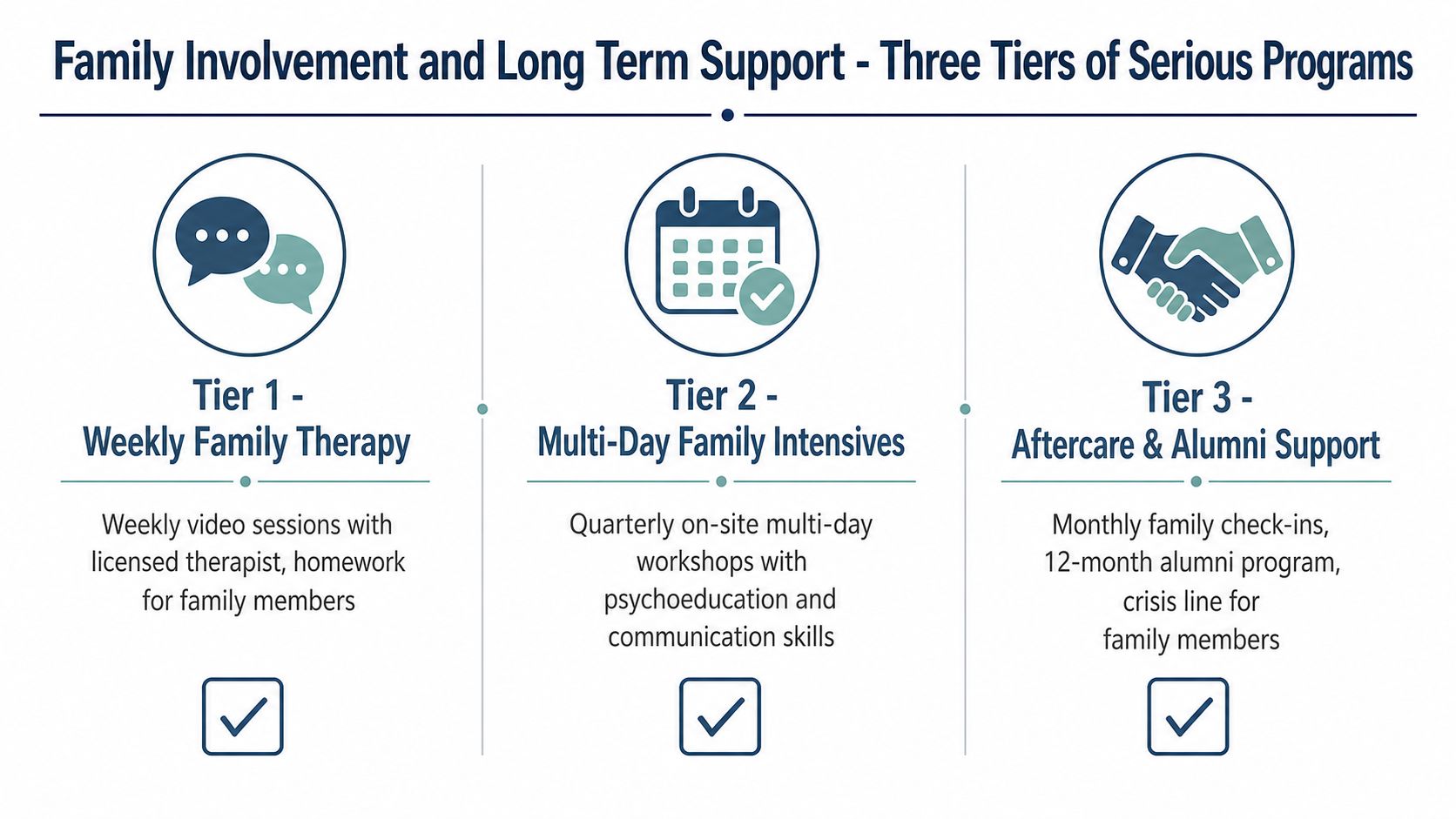 A diagram outlining three tiers of family involvement and long-term support programs for mental health treatment.