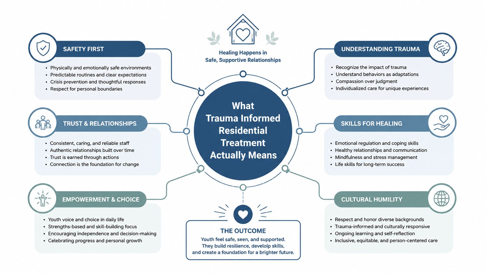 A diagram explaining the core principles and outcomes of trauma-informed residential treatment for youth.