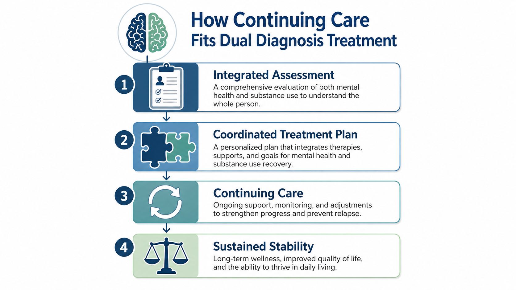 A four-step infographic illustrating how continuing care supports recovery in a dual diagnosis treatment program.