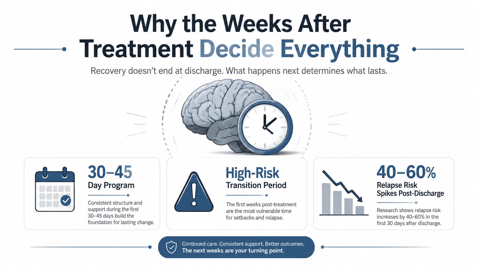 An infographic showing that the weeks after treatment are crucial for recovery and preventing relapse risk.
