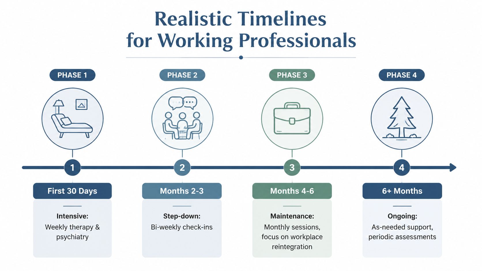 A four-phase infographic outlining a realistic treatment timeline for working professionals, including therapy and support stages.