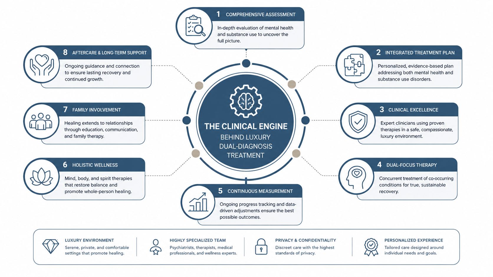 An infographic titled The Clinical Engine illustrating the eight key stages of a luxury dual-diagnosis treatment program.
