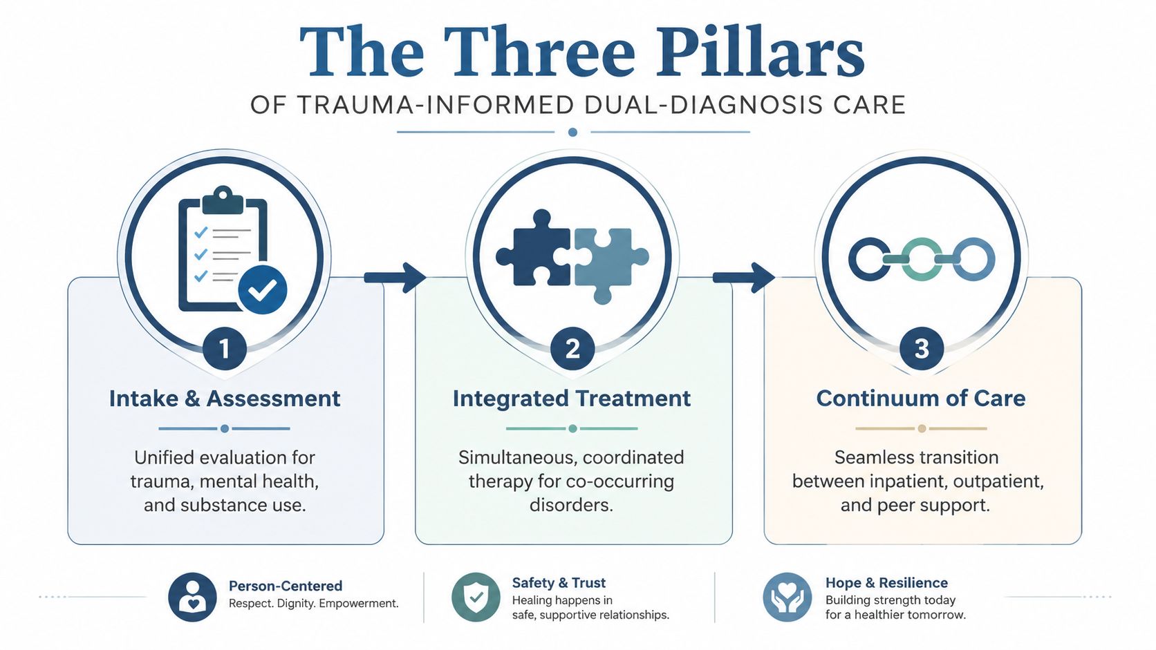 An infographic illustrating the three pillars of trauma-informed dual-diagnosis care: intake and assessment, integrated treatment, and continuum of care.