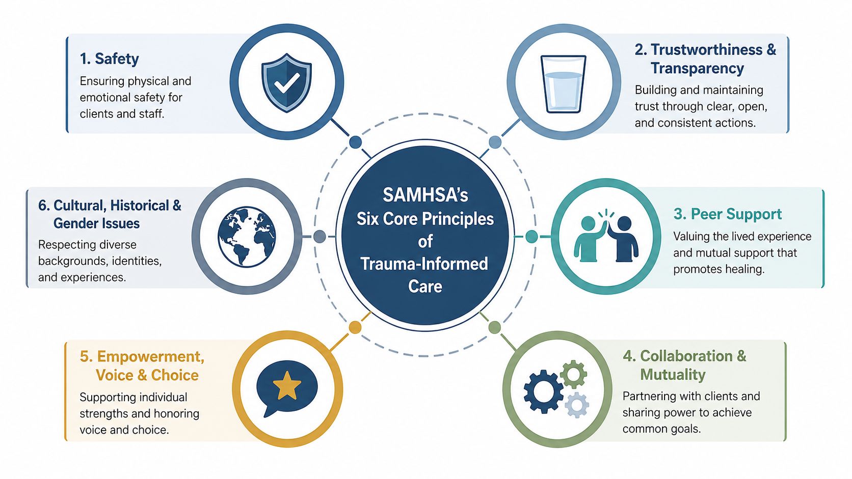 An infographic illustrating SAMHSA's six core principles of trauma-informed care with descriptive icons and text.