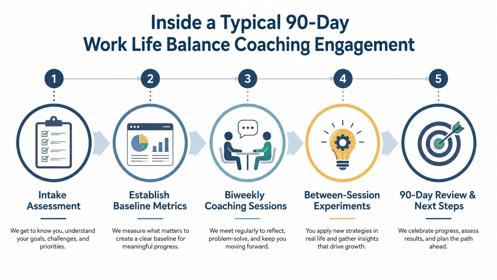 A five-step infographic detailing a structured 90-day work life balance coaching process for professional growth.