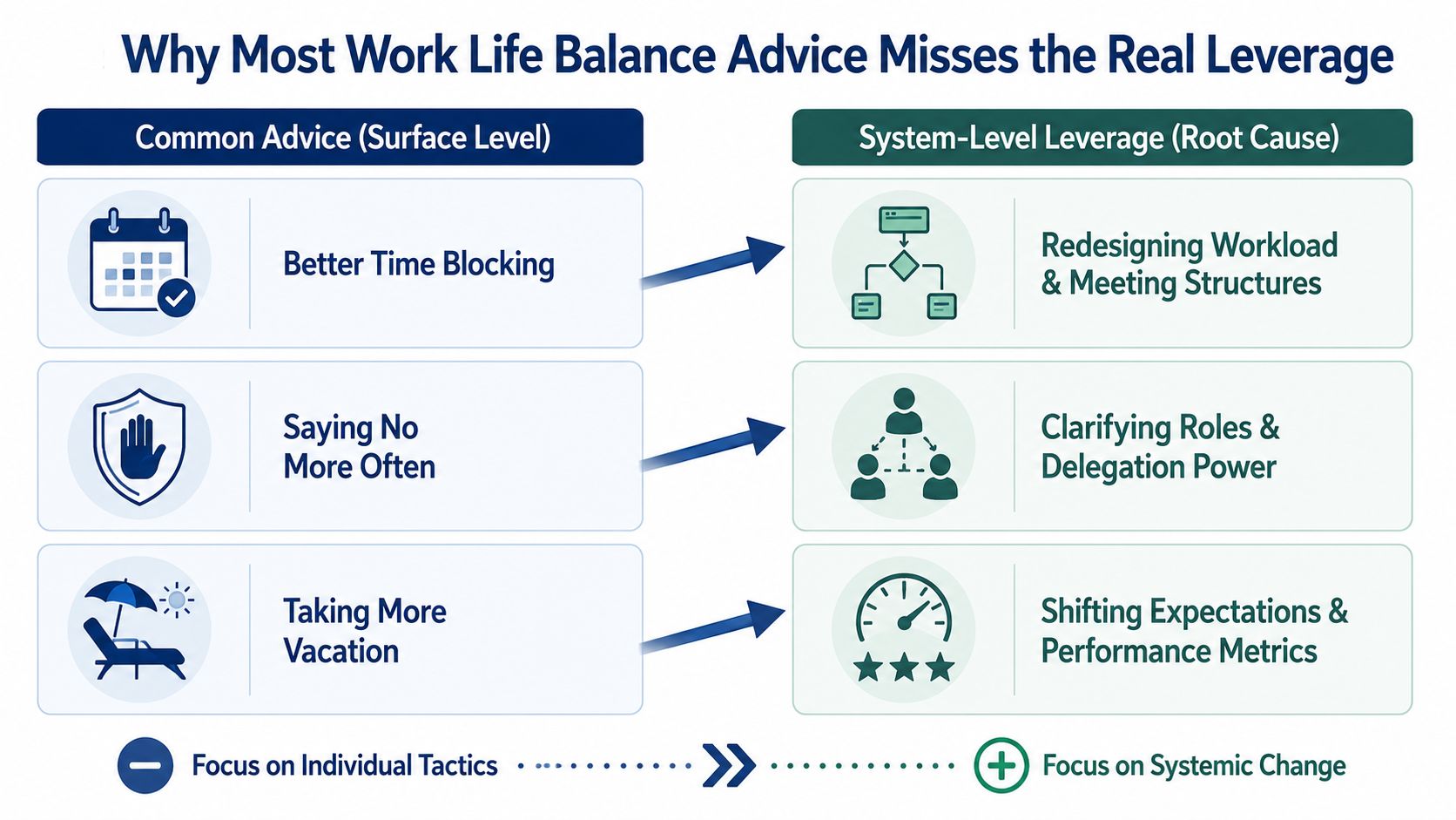 A comparison chart showing how to move from surface level work life balance tactics to systemic changes.
