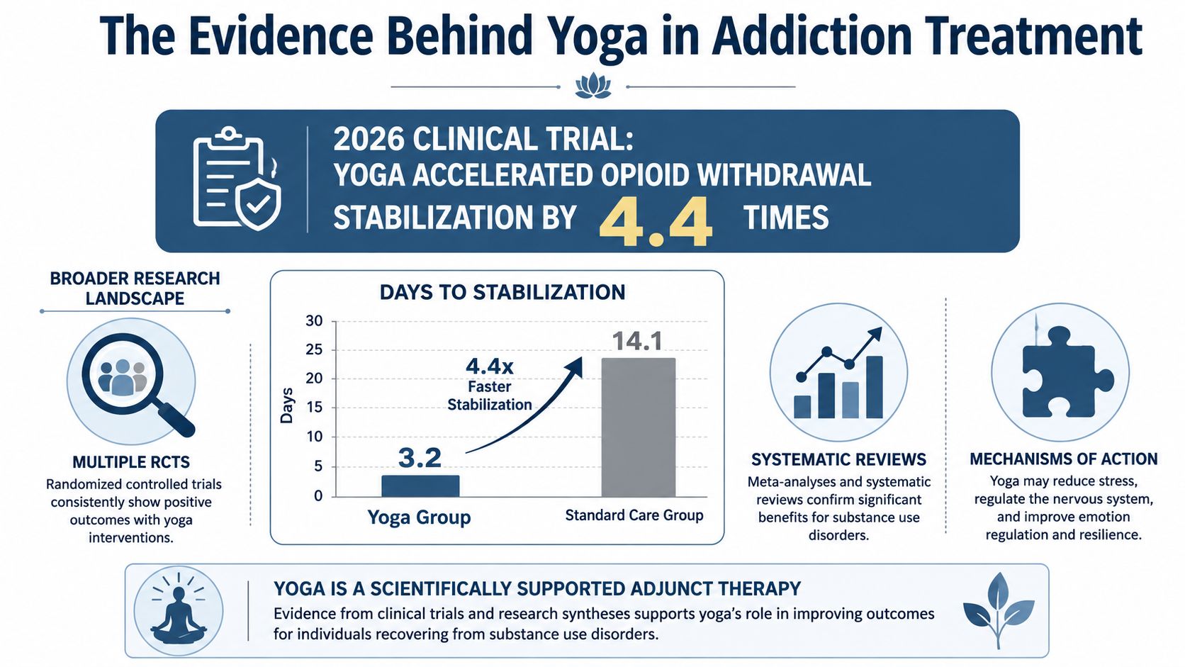 An infographic showing research evidence for using yoga to accelerate opioid withdrawal and addiction recovery.