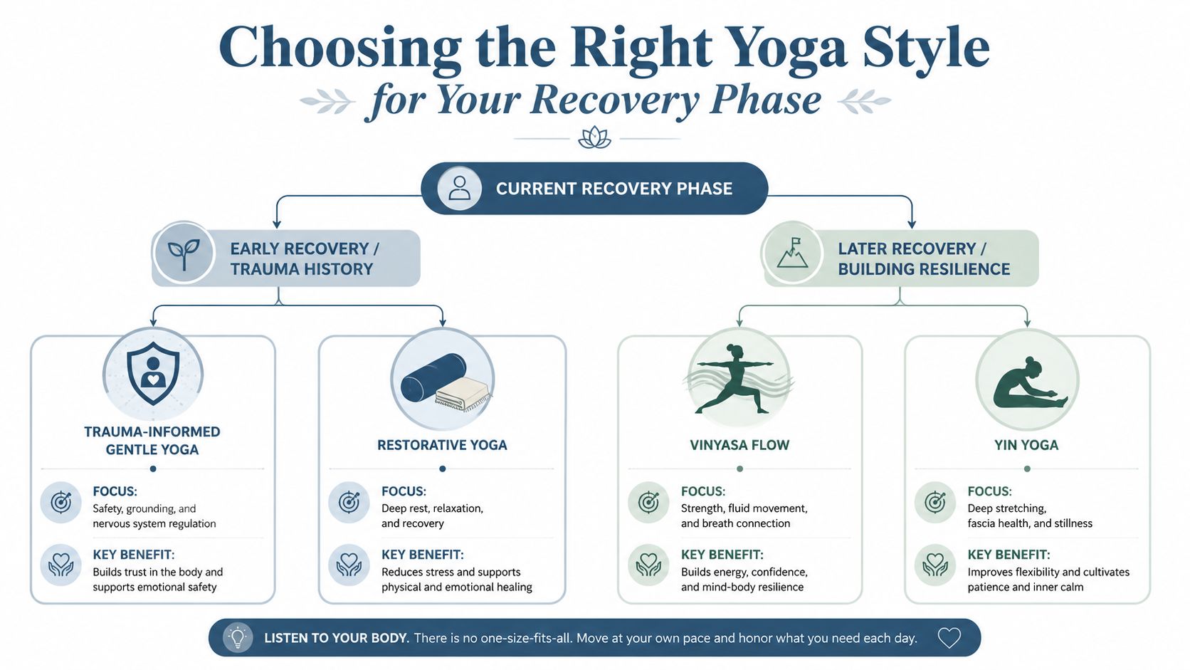 A flowchart guide for choosing yoga styles tailored to early recovery or later resilience-building phases.
