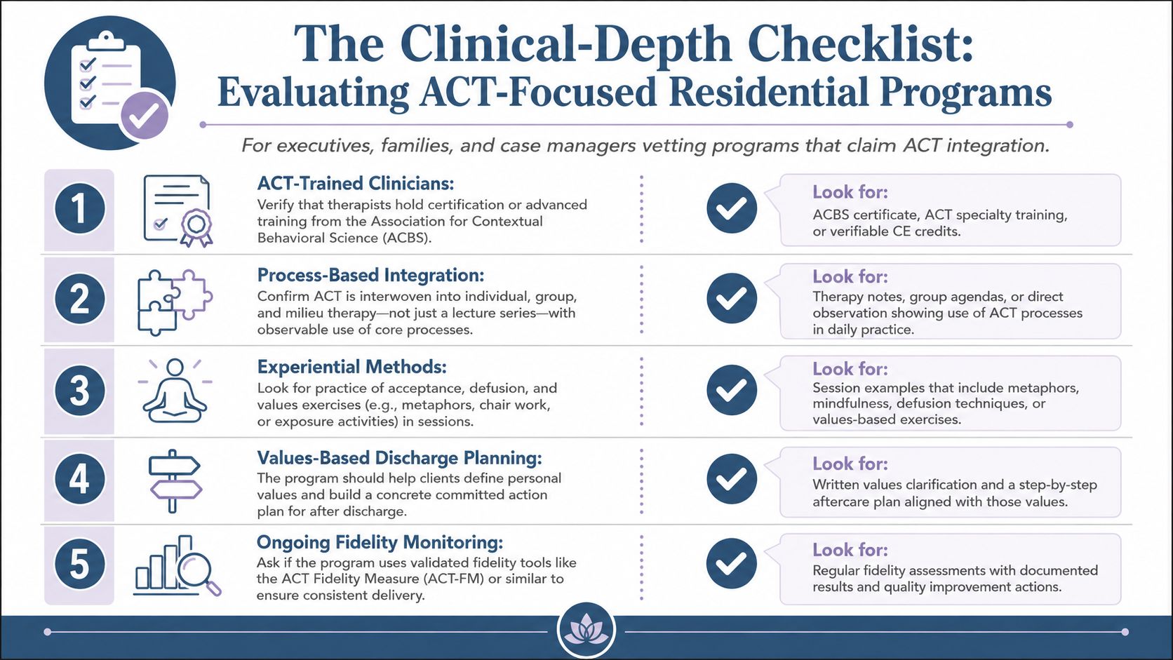 A five-point checklist for evaluating the clinical depth of Acceptance and Commitment Therapy in residential treatment programs.