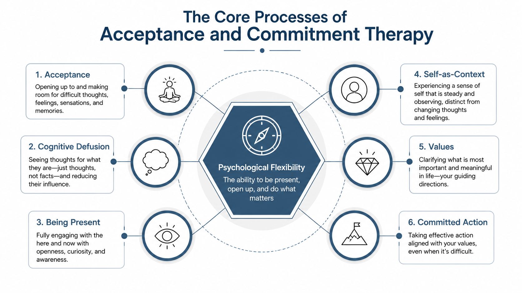 A diagram illustrating the six core processes of Acceptance and Commitment Therapy centered around psychological flexibility.