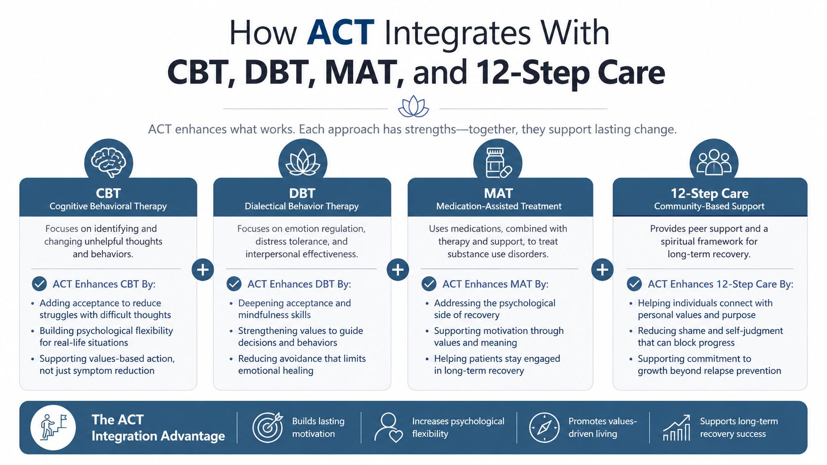 A diagram illustrating how Acceptance and Commitment Therapy (ACT) integrates with CBT, DBT, MAT, and 12-Step care models.