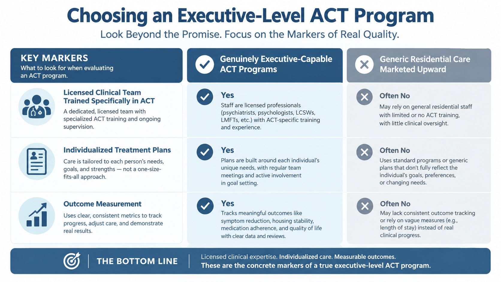 A comparison chart outlining key quality markers for evaluating executive-level Assertive Community Treatment (ACT) programs.