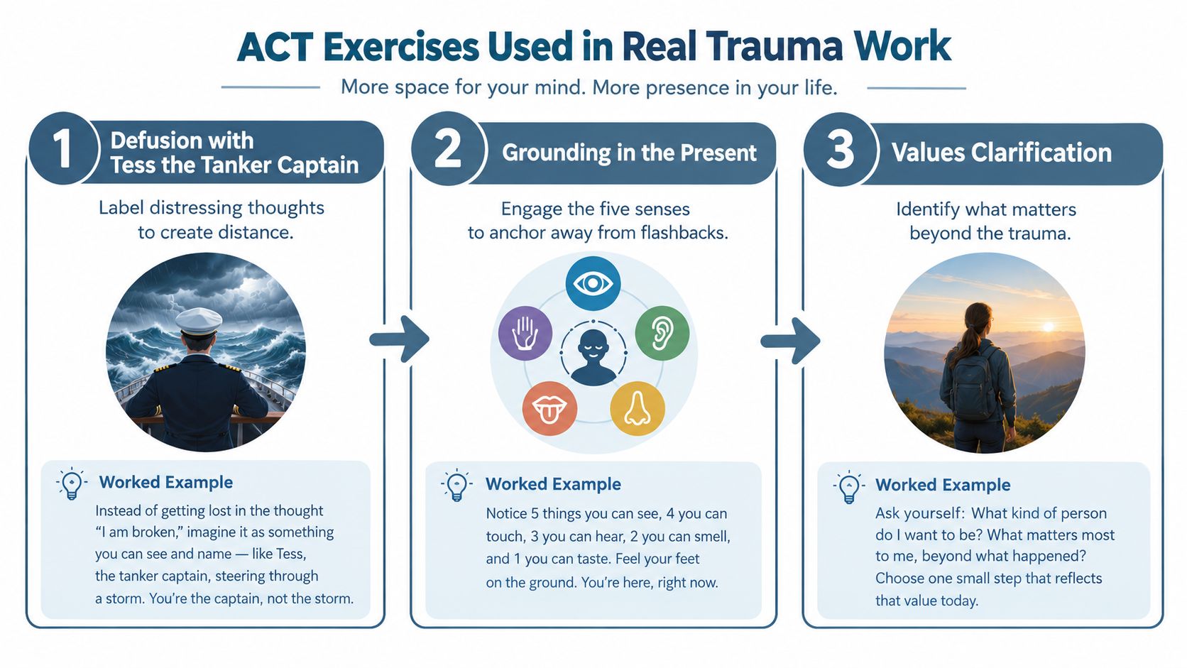 A diagram illustrating three Acceptance and Commitment Therapy exercises for trauma: defusion, grounding, and values clarification.