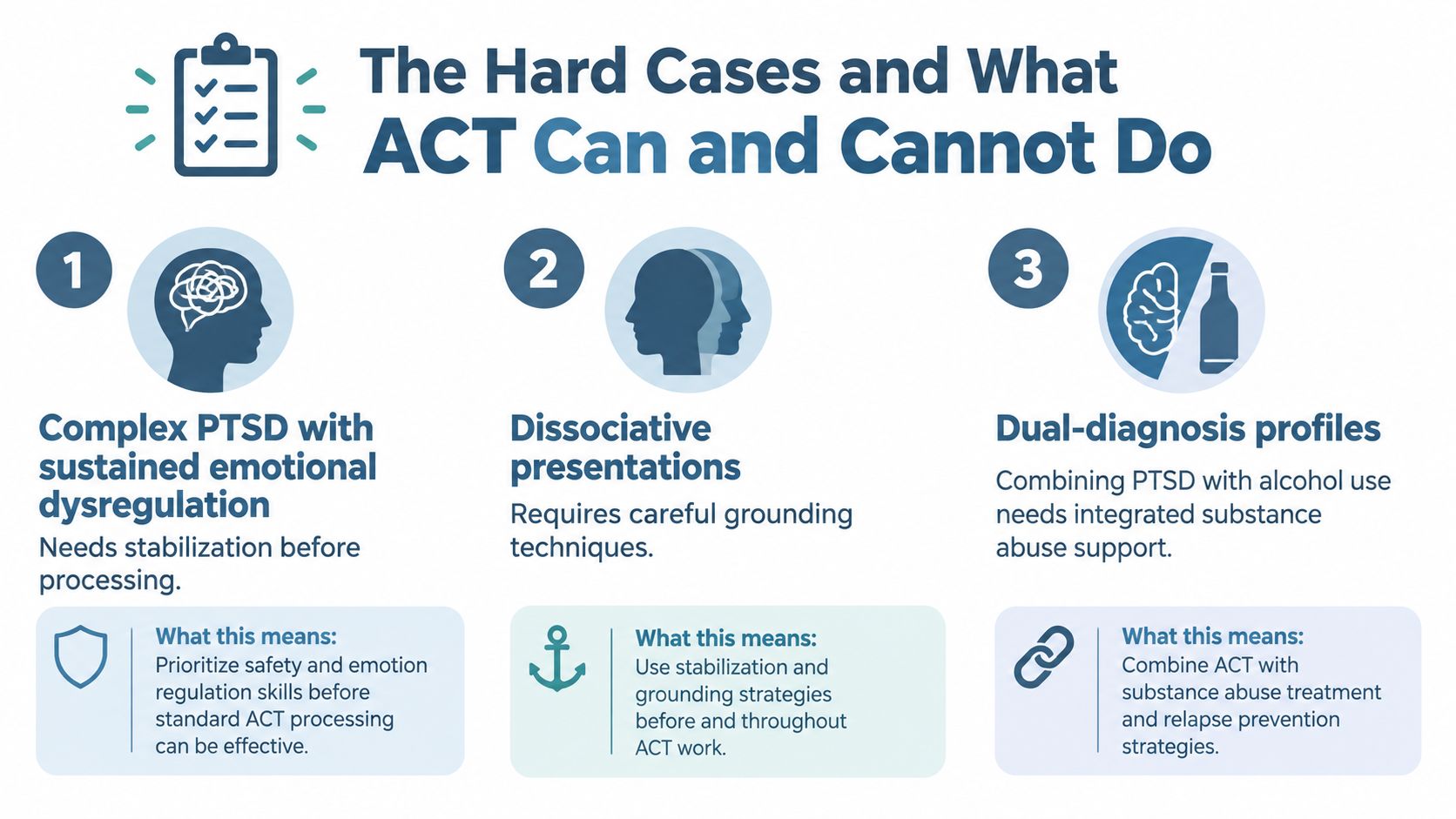 An infographic titled The Hard Cases and What ACT Can and Cannot Do, highlighting three complex psychological presentations.