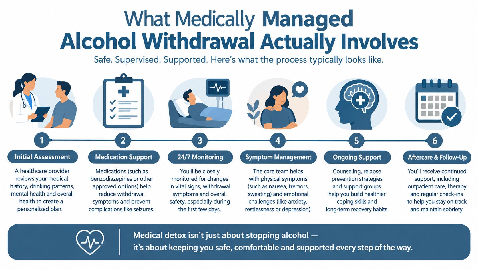 A six-step infographic explaining the process of medically managed alcohol withdrawal, from initial assessment to ongoing aftercare support.