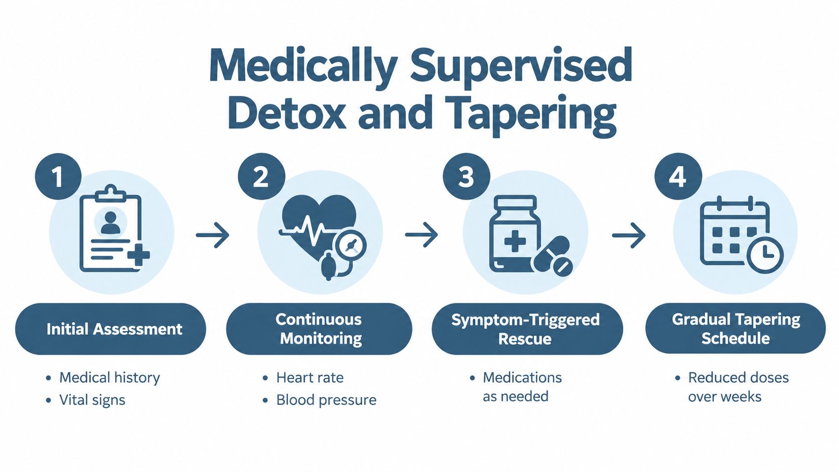 A four-step infographic illustrating the process of medically supervised detox and tapering from substance dependency.
