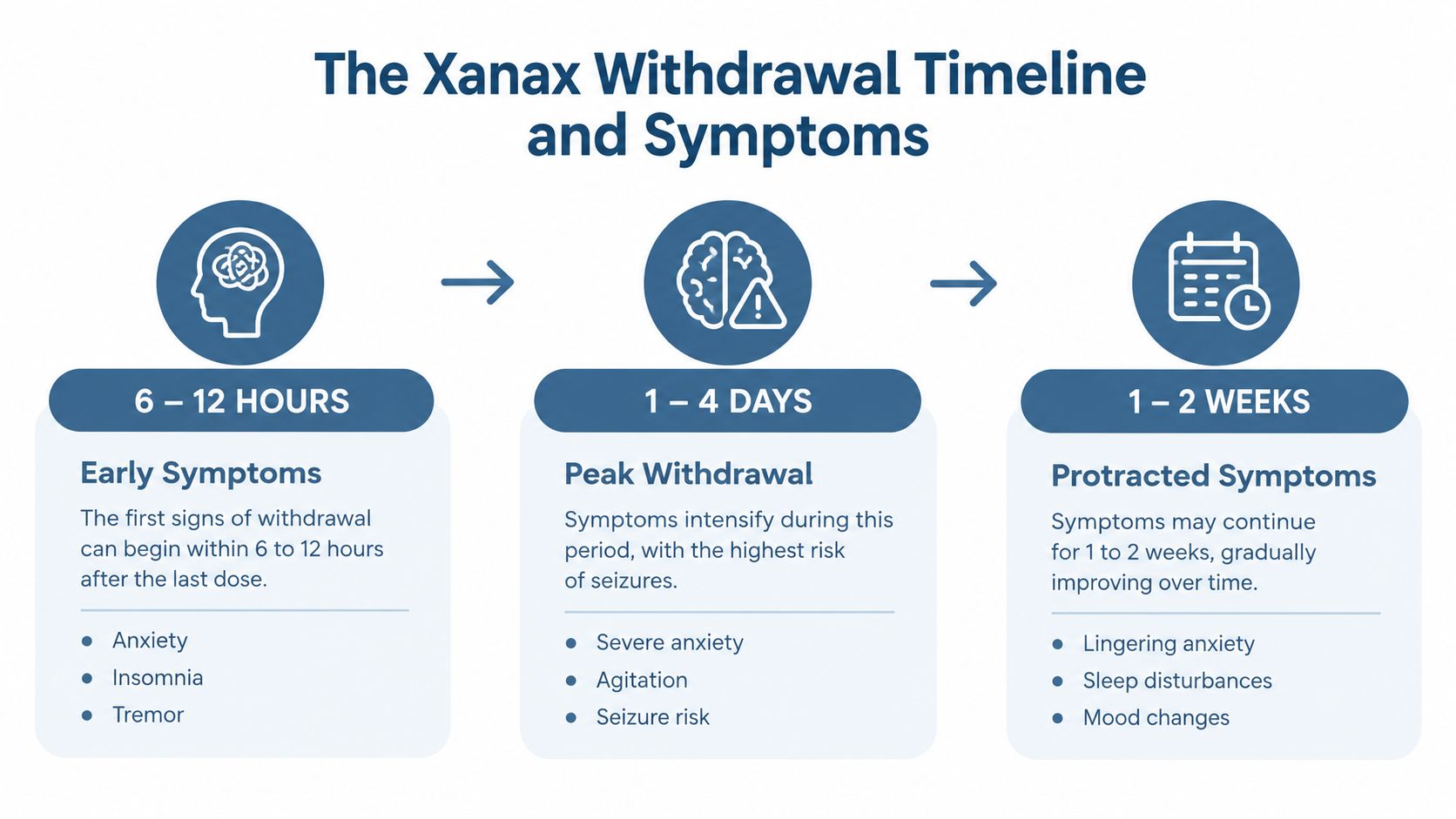 A timeline graphic showing the stages and symptoms of Xanax withdrawal, ranging from 6 hours to 2 weeks.