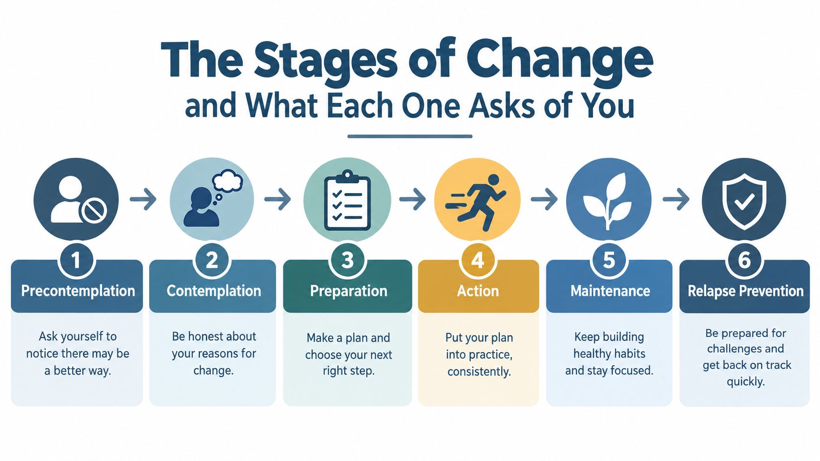 An infographic titled The Stages of Change showing six numbered steps from precontemplation to relapse prevention for recovery.