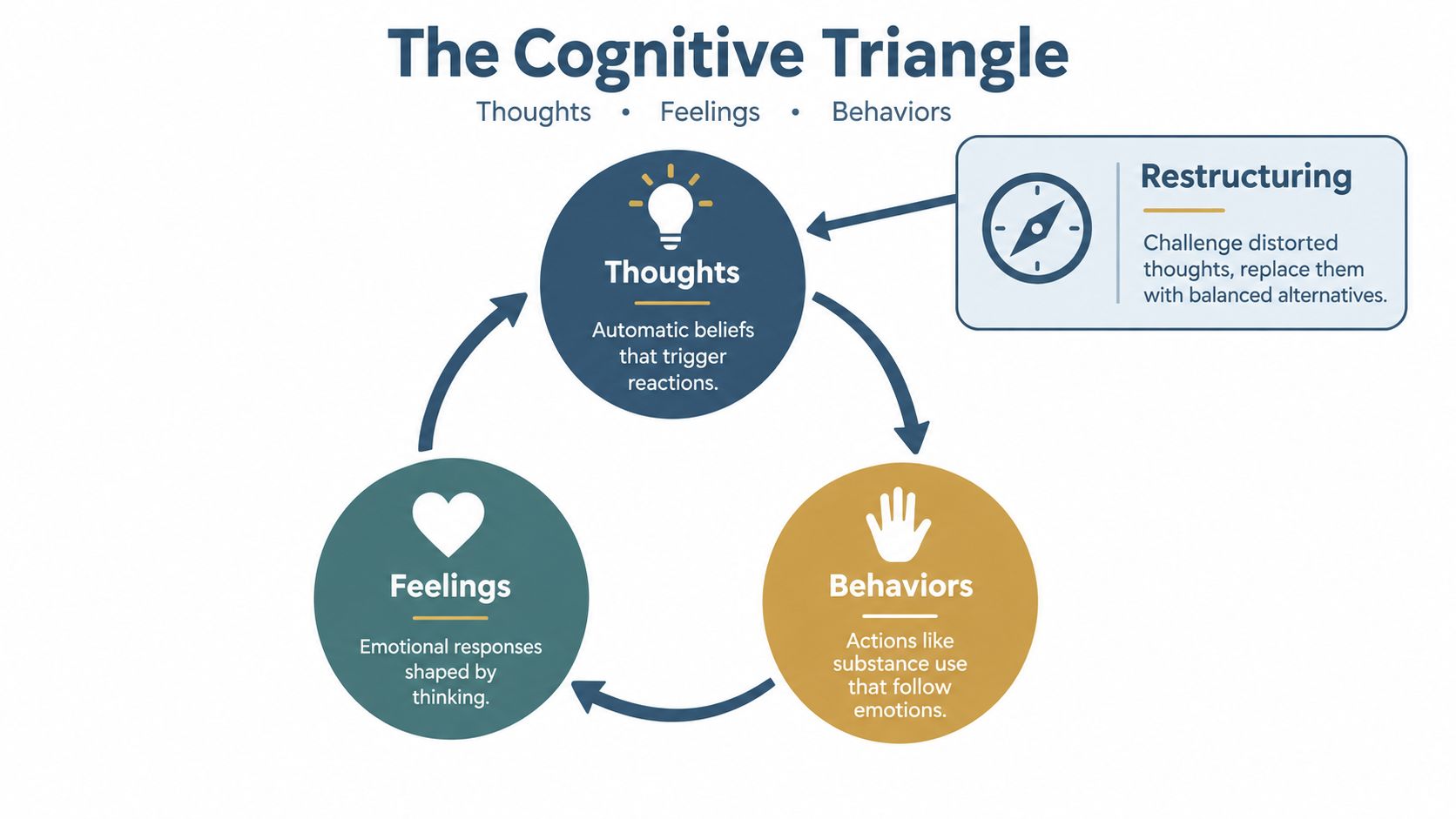 A diagram of the cognitive triangle showing the interconnected relationship between thoughts, feelings, and behaviors in addiction therapy.