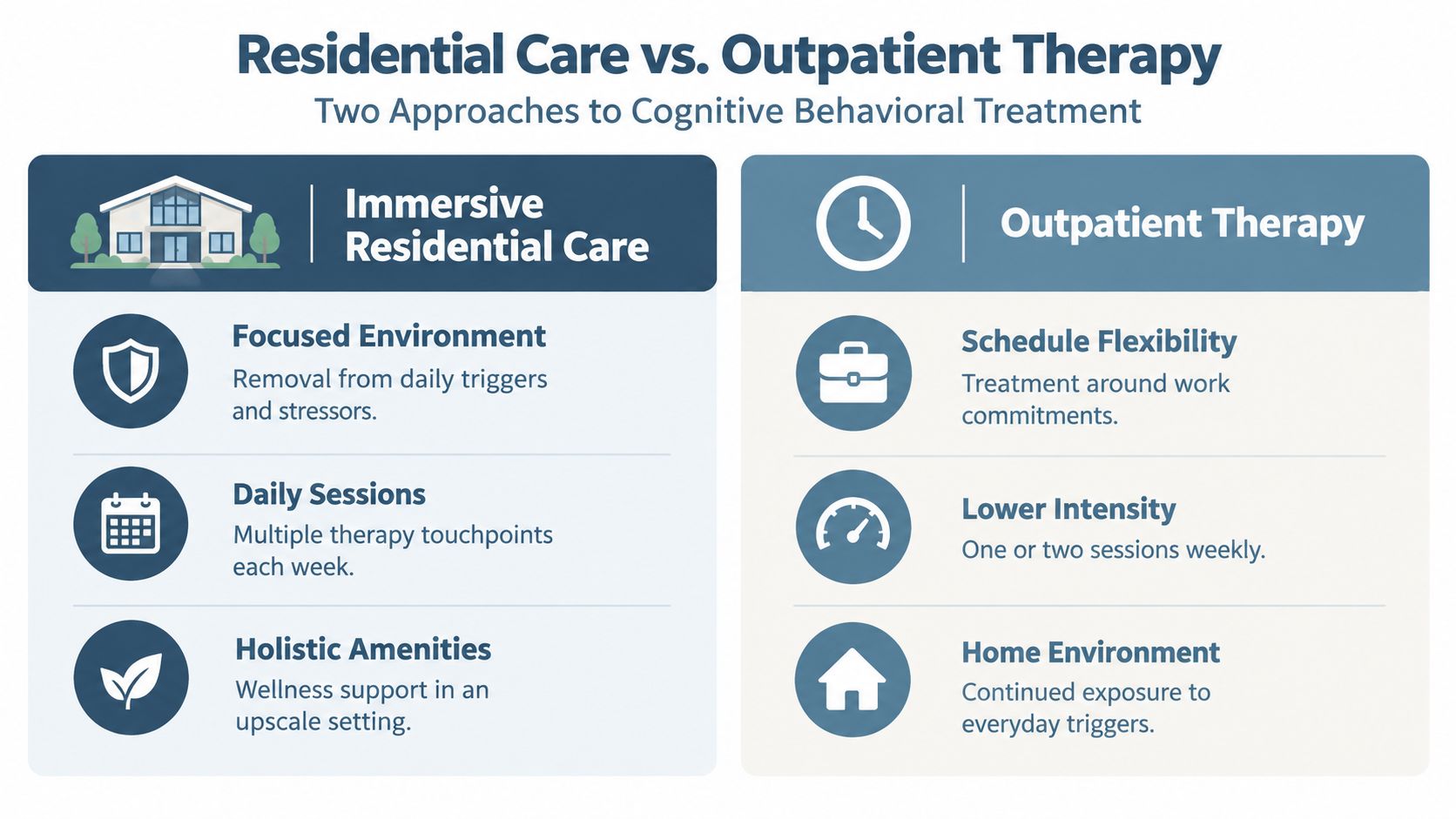 A comparison infographic between residential care and outpatient therapy for cognitive behavioral treatment approaches.