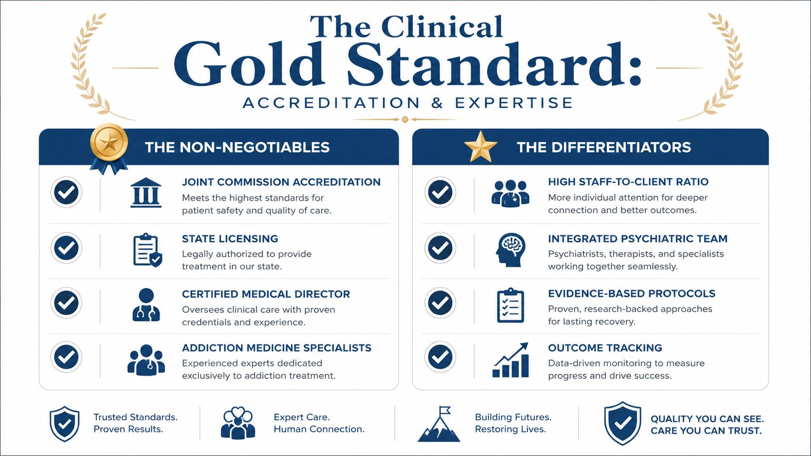 An infographic detailing the clinical standards, accreditations, and expertise differentiators for a professional addiction treatment center.