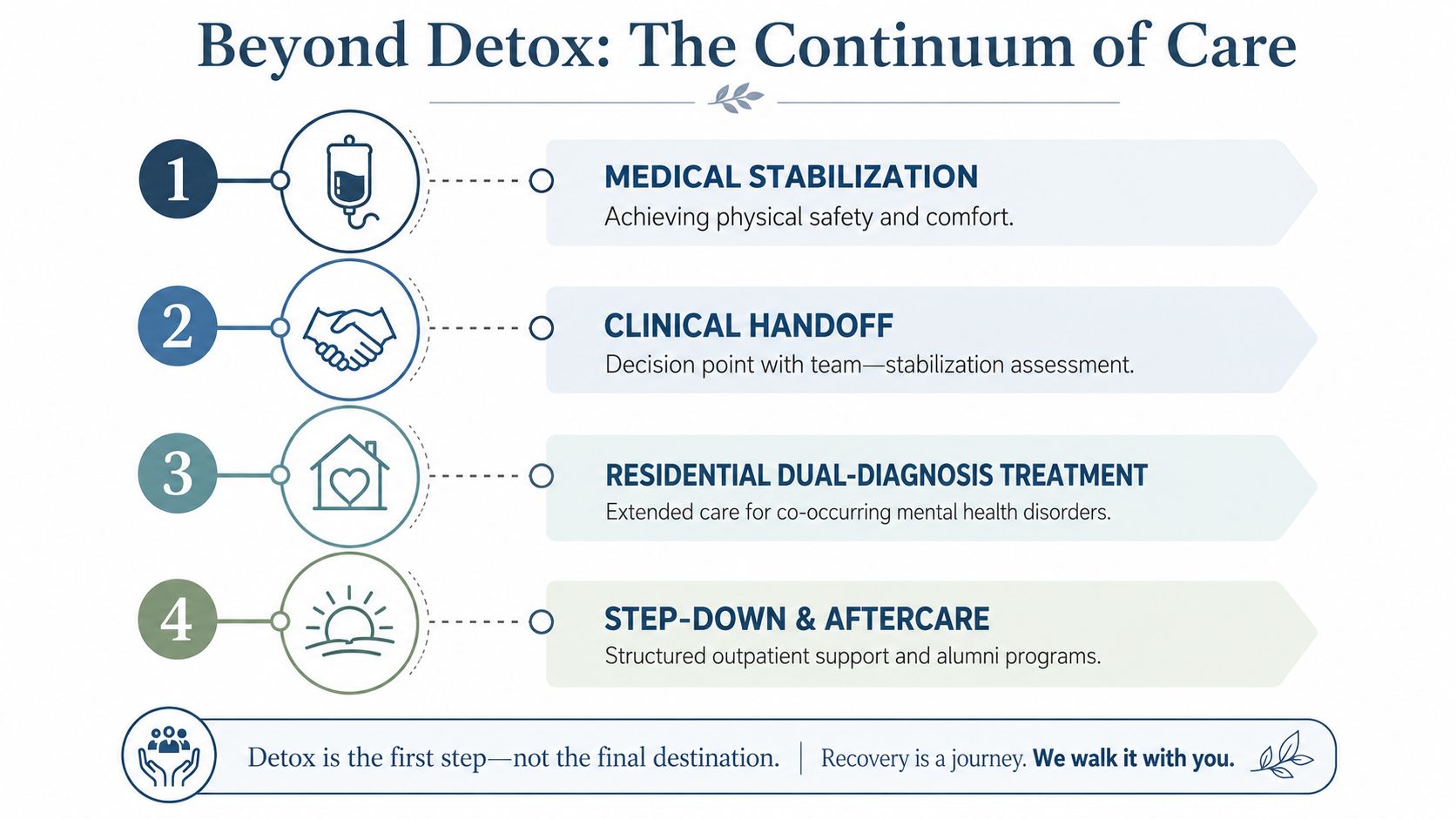 A diagram illustrating the four steps of the addiction recovery continuum of care beyond initial detox.