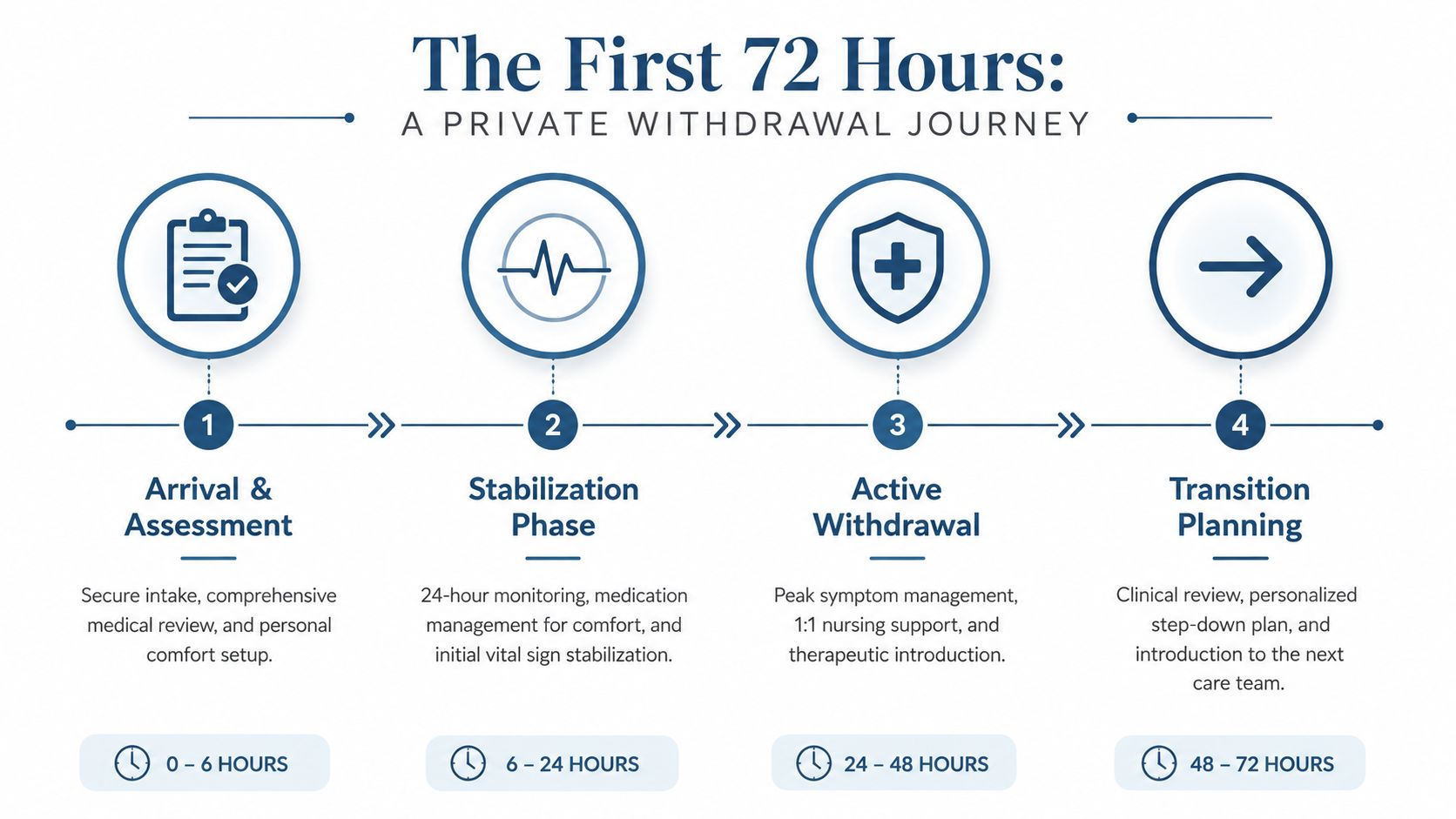 A diagram outlining the private four-step medical withdrawal process during the first 72 hours of treatment.