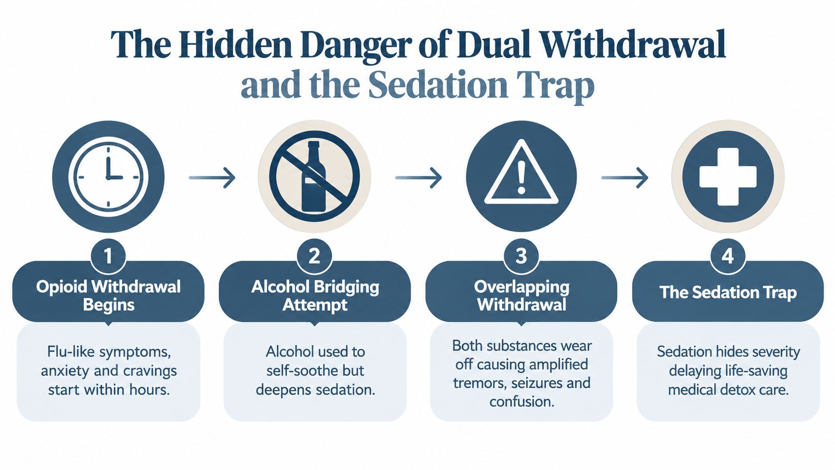 A flowchart explaining the dangers of using alcohol to manage opioid withdrawal symptoms and the sedation trap.