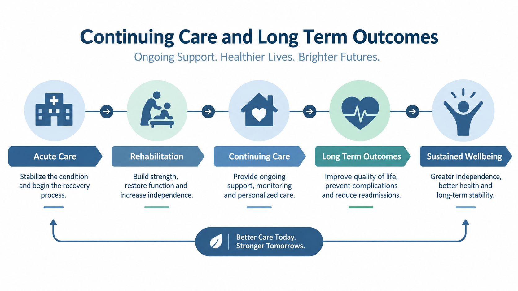 A diagram illustrating a five-stage healthcare journey from acute care to sustained wellbeing and long-term recovery.